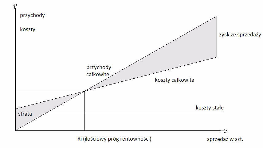 Jaki jest próg rentowności rachunku zysków i strat?