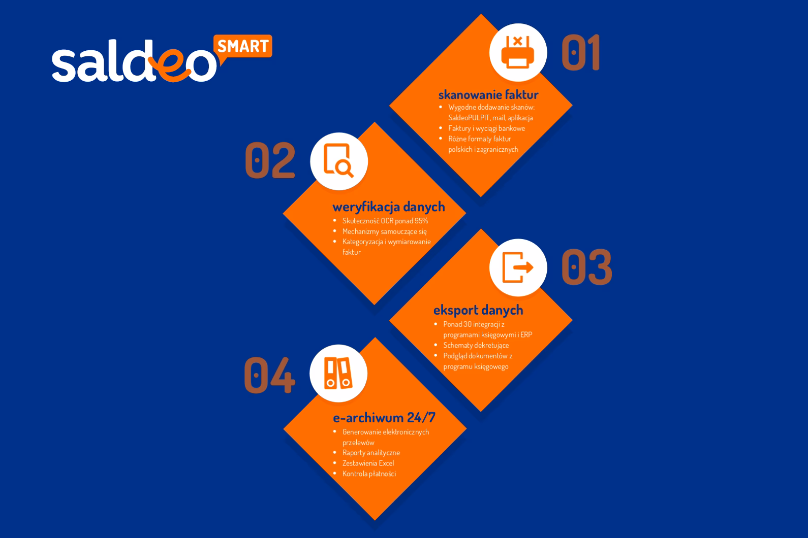 Czy w saldeo można wystawiać faktury?