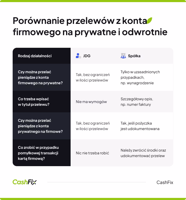 Czy można przelewać pieniądze z konta firmowego na konto prywatne?