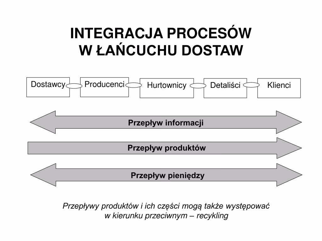 Jakie są rodzaje przepływów w łańcuchu dostaw?