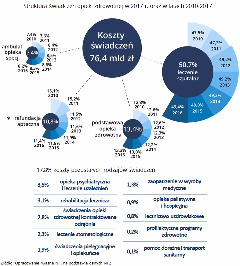 Jak sprawdzić usługi NFZ?