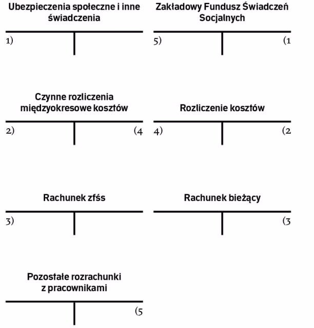 Jak zaksięgować fundusz socjalny?