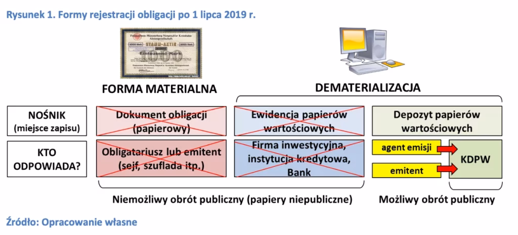Gdzie zarejestrowane są wszystkie papiery wartościowe?