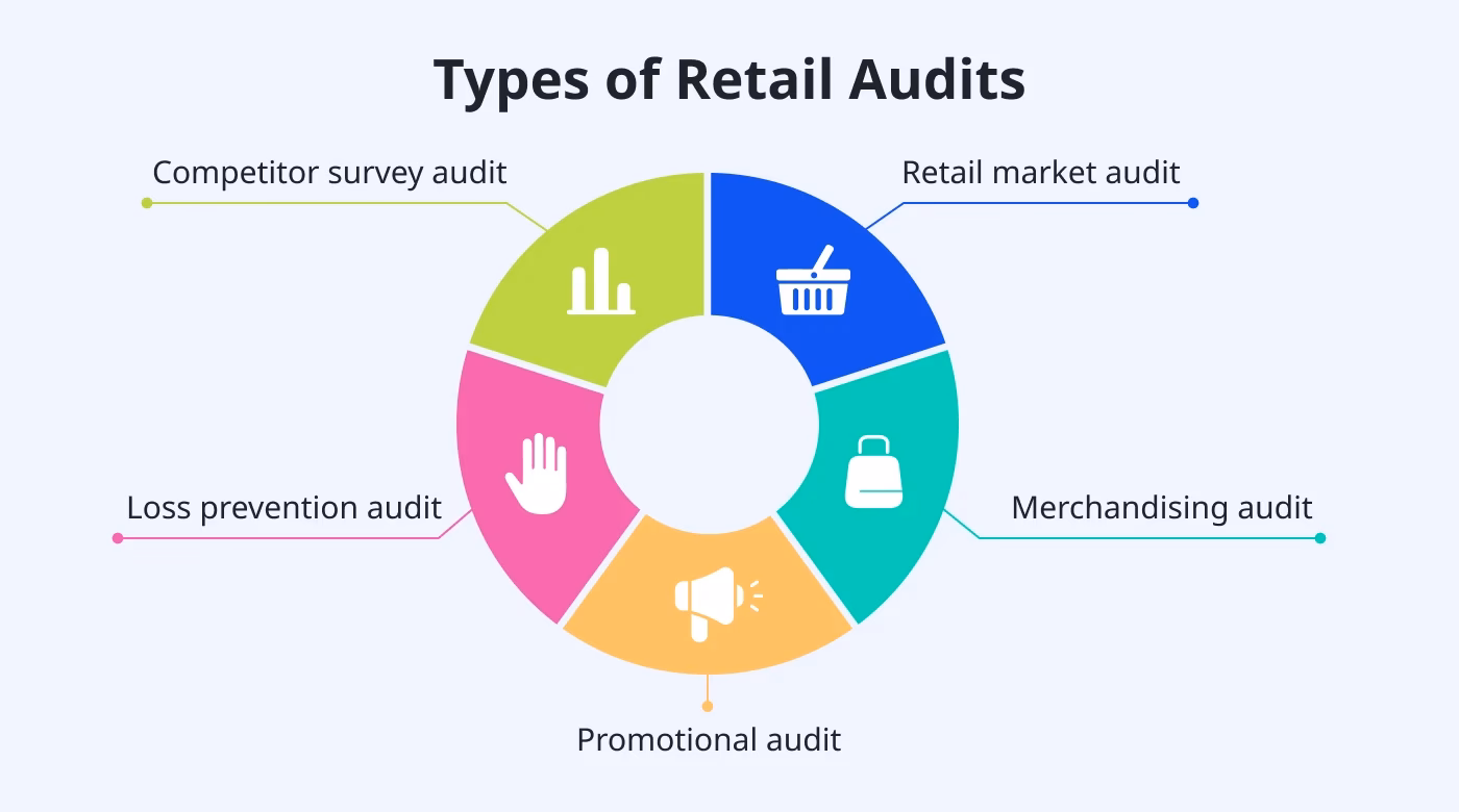What does a retail compliance auditor do?
