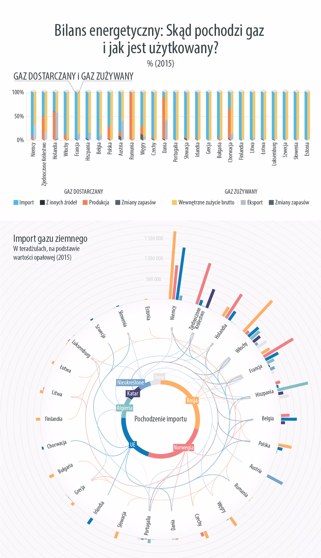 Jaką rolę odgrywa gaz w Europie?