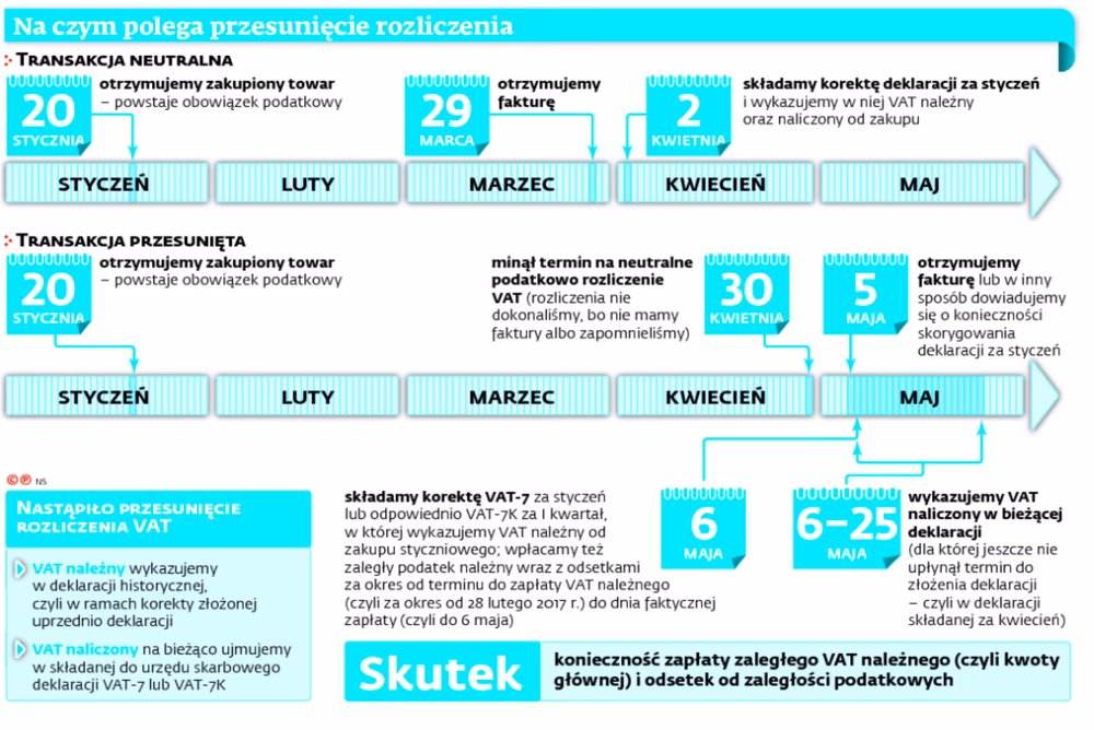 Czy rozliczanie VAT jest trudne?