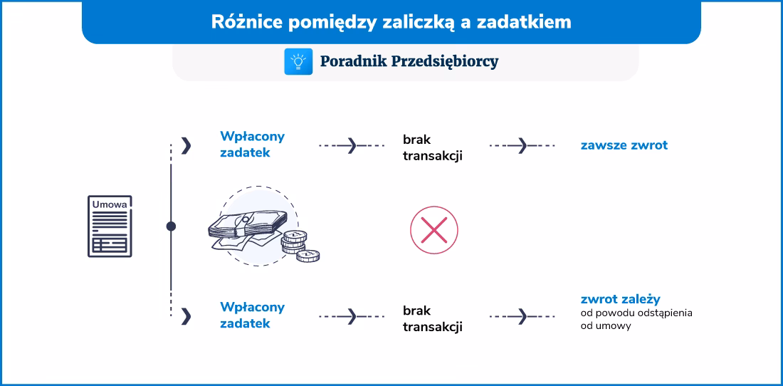 Czy zadatek księgujemy jak zaliczkę?