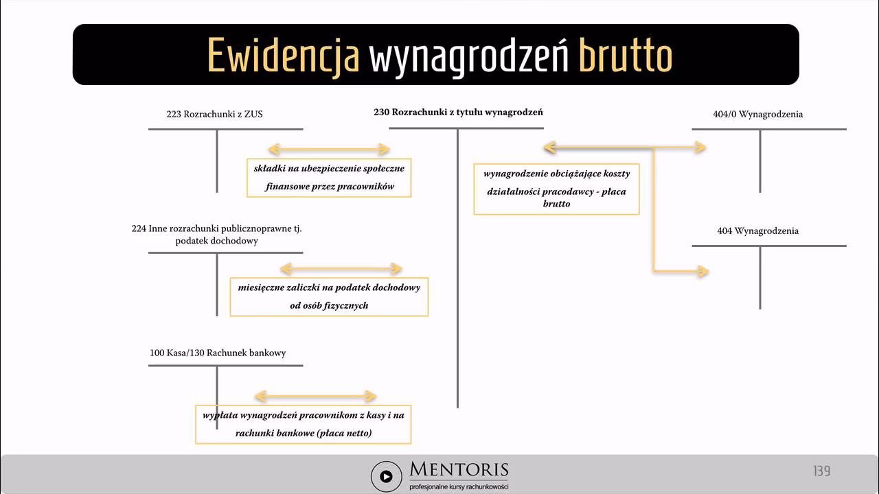 Gdzie w bilansie rozrachunki ze wspólnikiem?