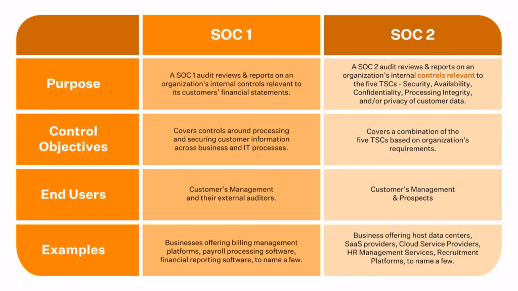 What does SOC compliance mean?