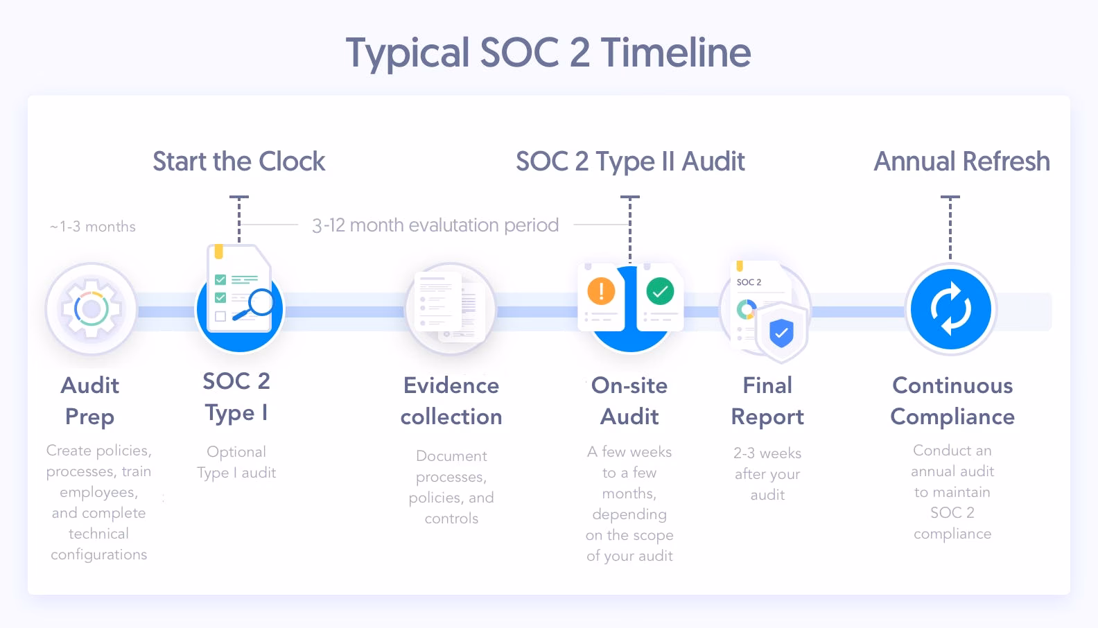 What does SOC compliance mean?