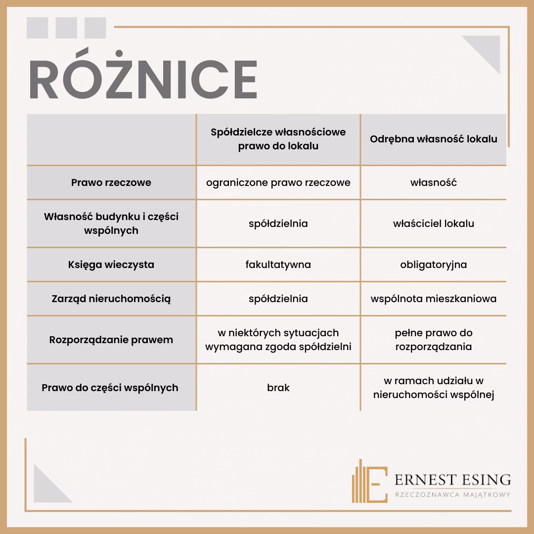Czy spółdzielcze własnościowe prawo do lokalu jest prawem majątkowym?