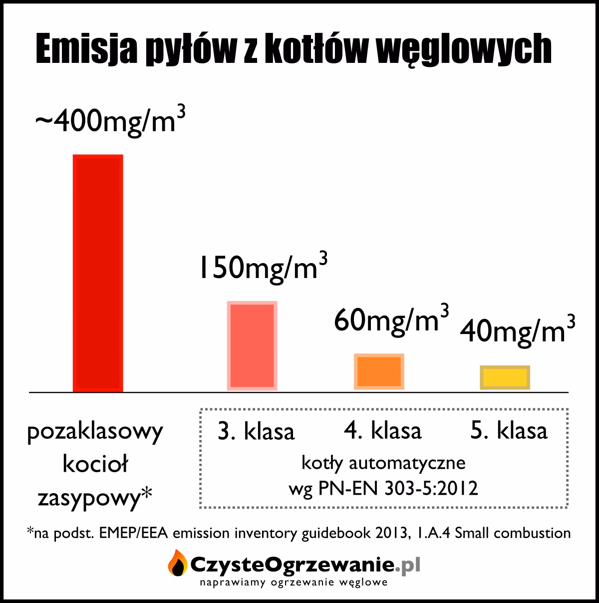Jaka jest sprawność kotła na ekogroszek?
