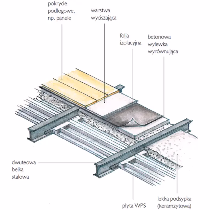 Jakie warstwy należy ułożyć na stropie nad parterem?