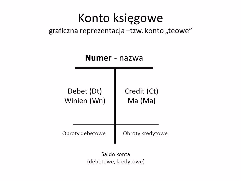 Kiedy saldo jest niezgodne?