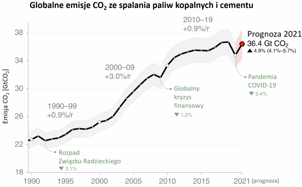 Jaki procent naszej energii stanowią paliwa kopalne?