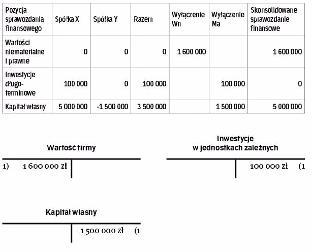 Co oznacza ujemna wartość firmy w przypadku konsolidacji?