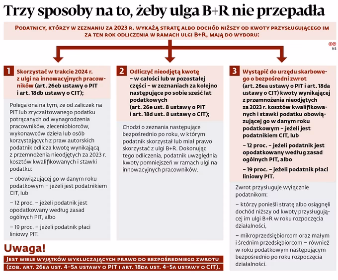 Jak działają ulgi podatkowe?