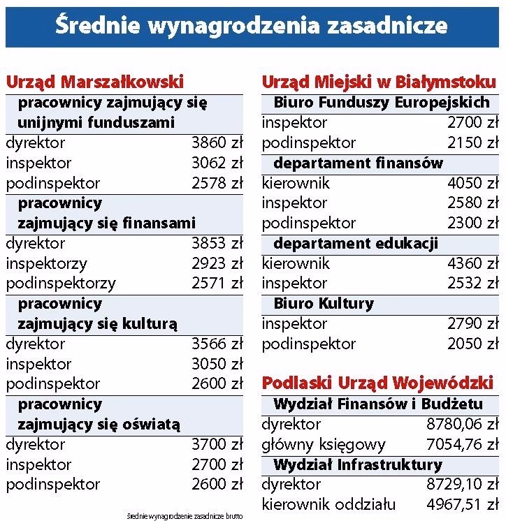 Za co odpowiada urząd marszalkowski?