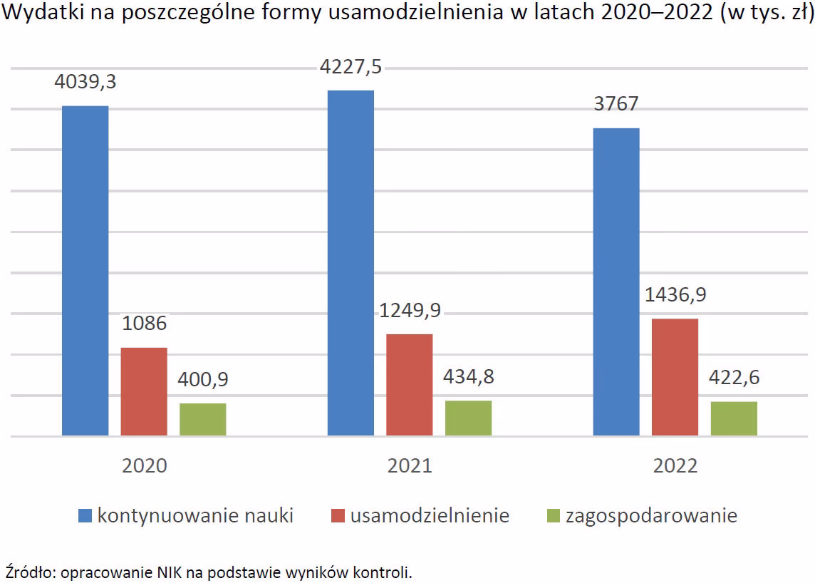 Ile pieniędzy dostaje się na usamodzielnienie?