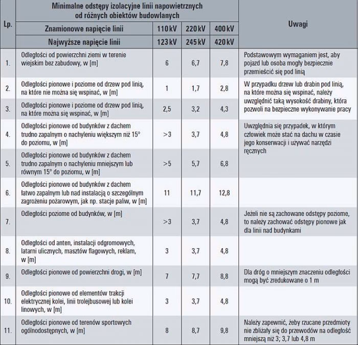 Jaka jest bezpieczna odległość od linii 110 kV do budynku mieszkalnego?