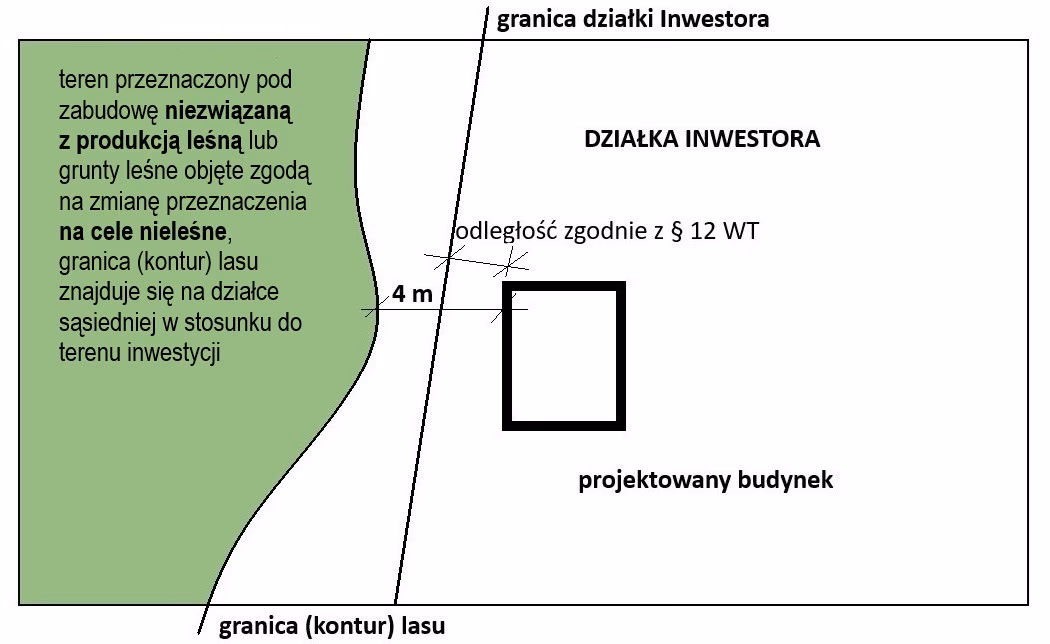 W jakiej odległości od lasu państwowego można budować dom?