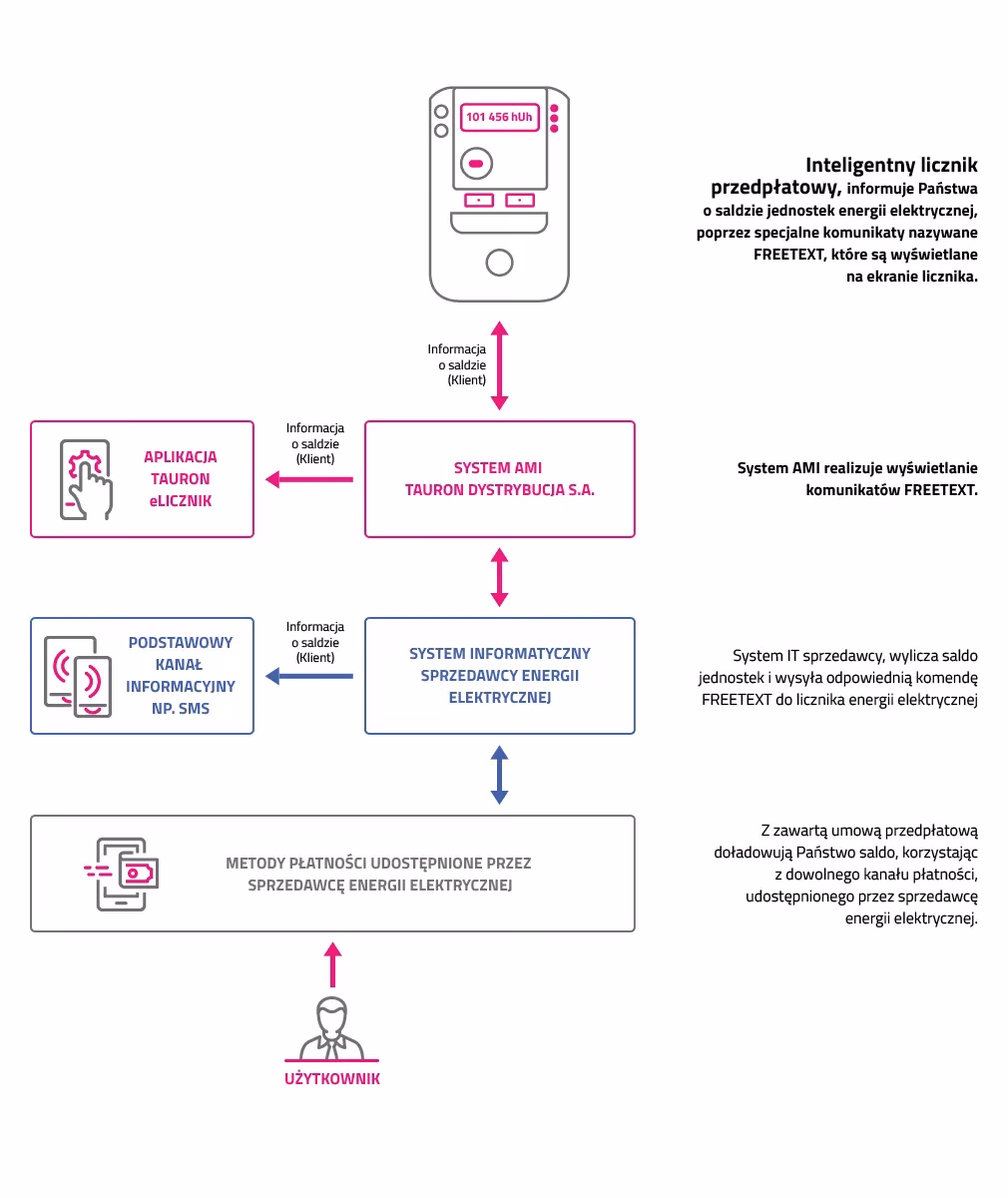 Ile kosztuje ekspertyza licznika prądu?