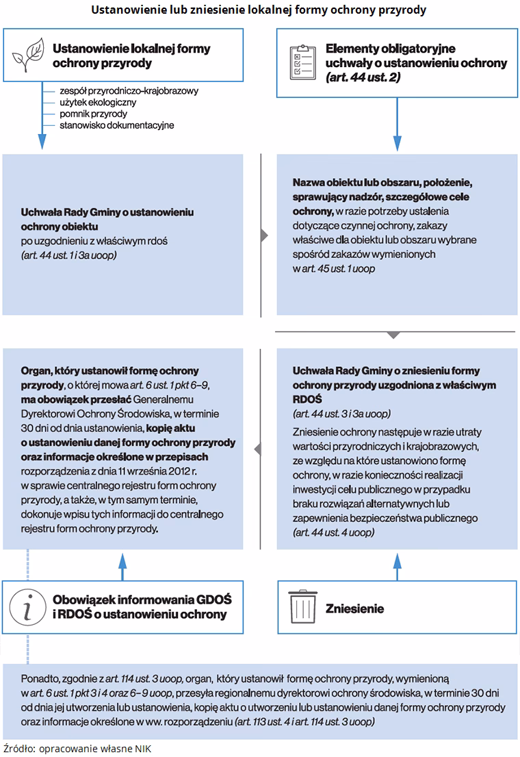 Kto wydaje zezwolenie na usunięcie pomnika przyrody?