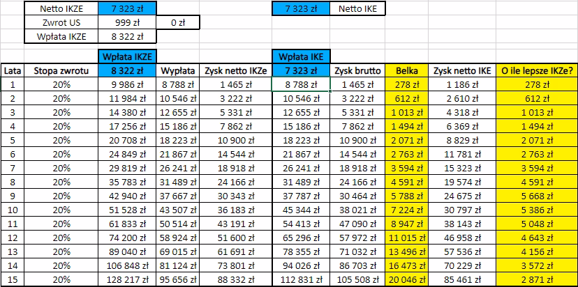 Czy pieniądze z OFE są opodatkowane?