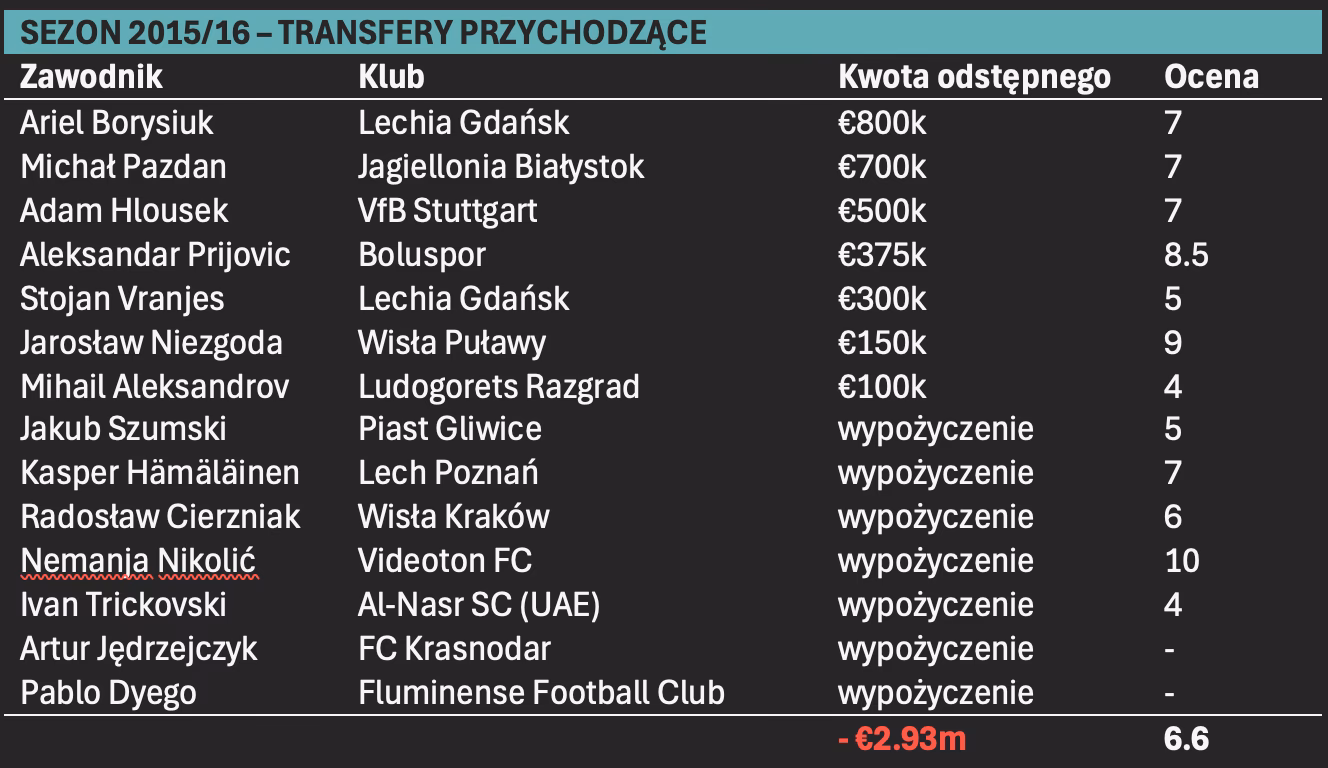 Co decyduje o miejscu w tabeli NBA?