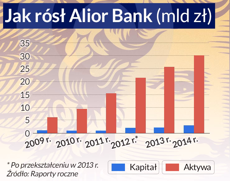 Jaka jest sytuacja finansowa Alior Banku?