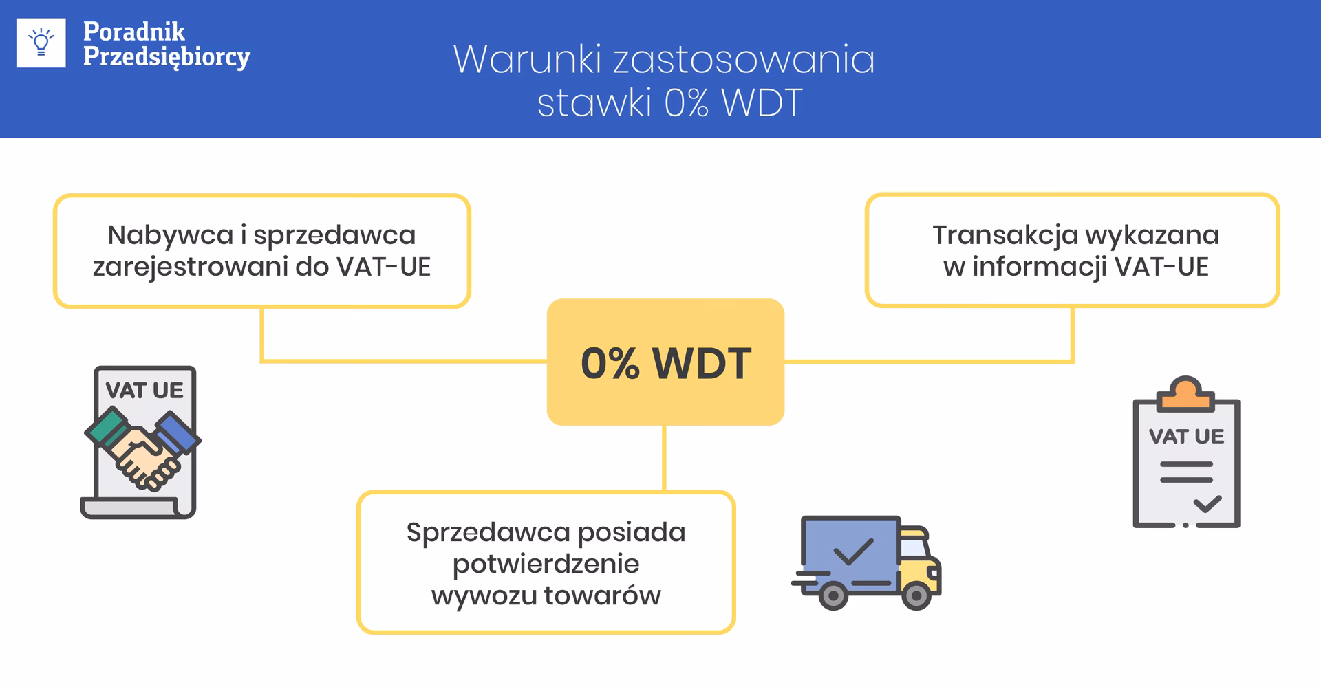 Czy WDT wykazujemy w VAT UE?