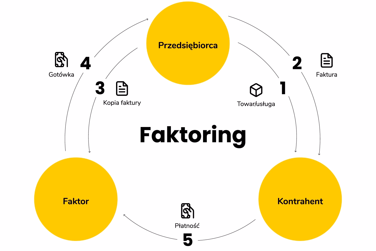 Jak faktoring wpływa na płynność finansową?