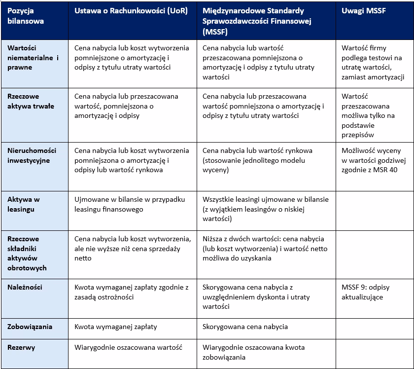 Jakie są klasyfikacje aktywów zgodnie z MSR?