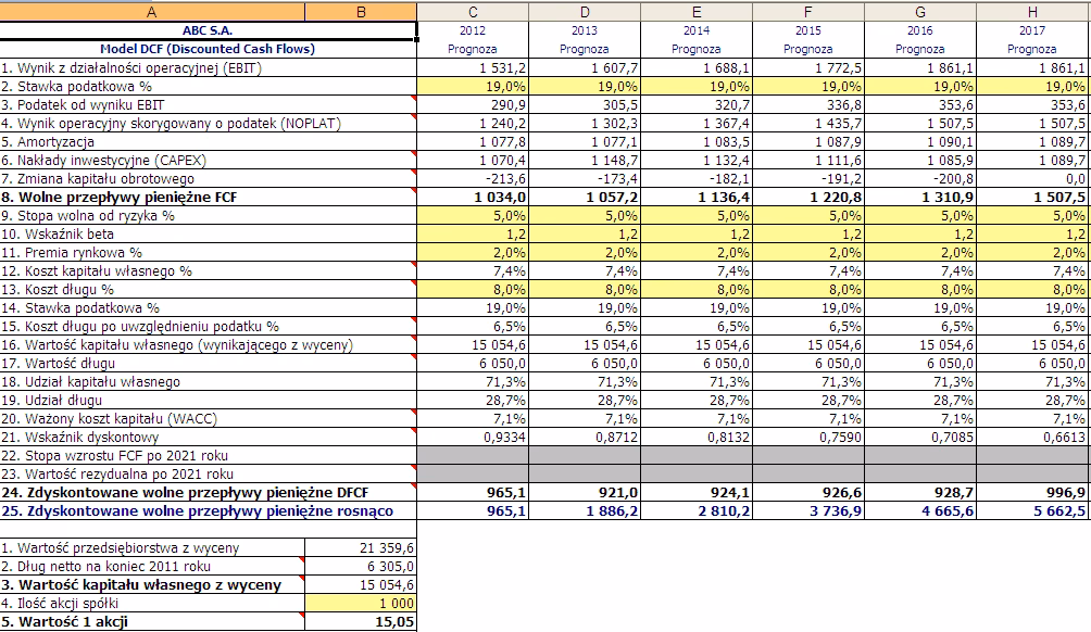 Jak sprawdzić wartość spółki?