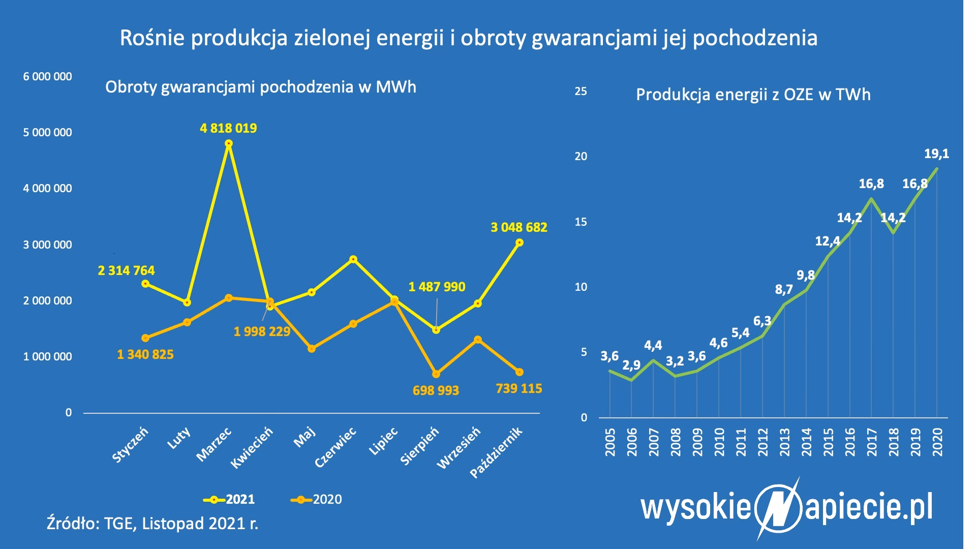 Dlaczego należy zwiększyć wykorzystanie odnawialnych źródeł energii?