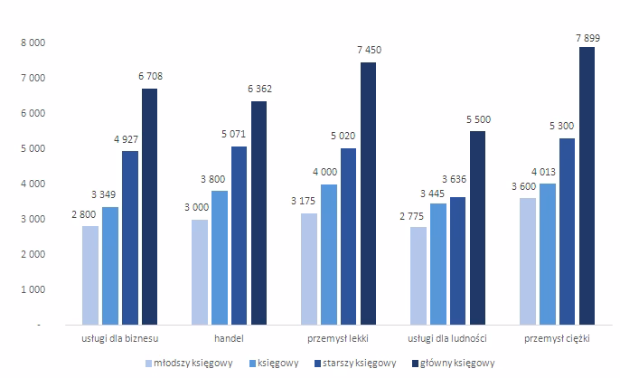 Jakie są zarobki w piekarni?