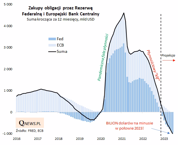 Co się dzieje w wyniku zacieśniania ilościowego?