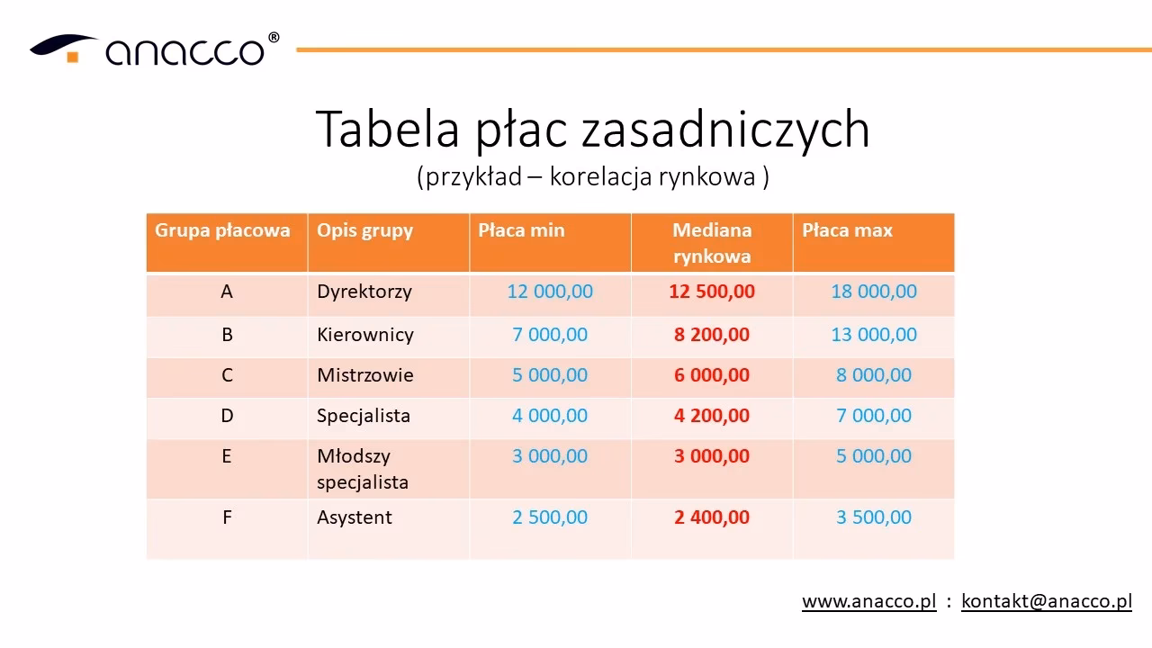 Jakie jest zaszeregowanie fizjoterapeutów?