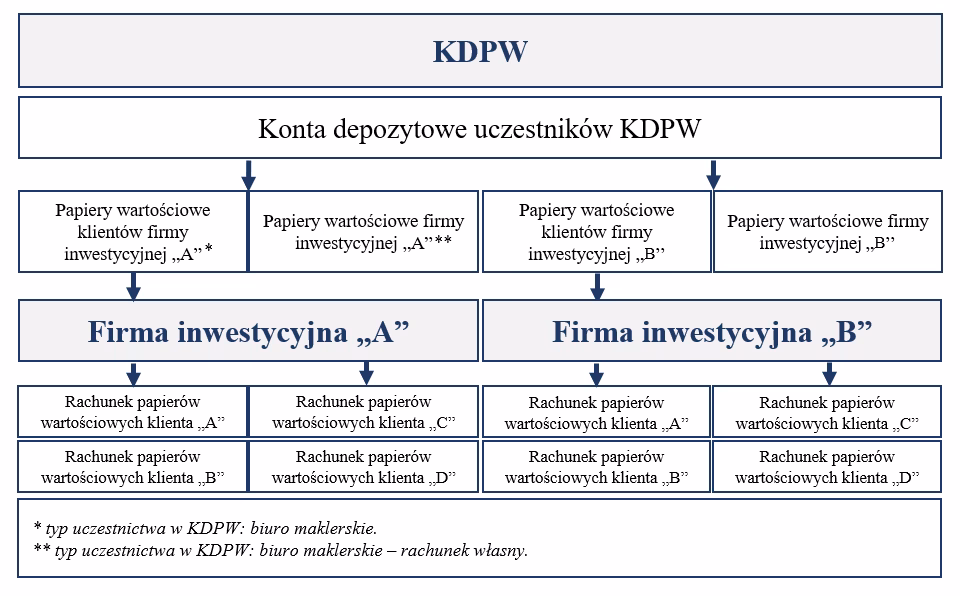 Co oznacza obrót papierami wartościowymi?