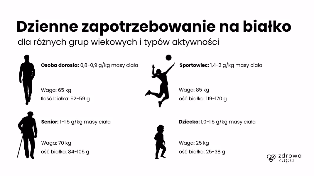 Co się dzieje po zjedzeniu zbyt dużej ilości białka?